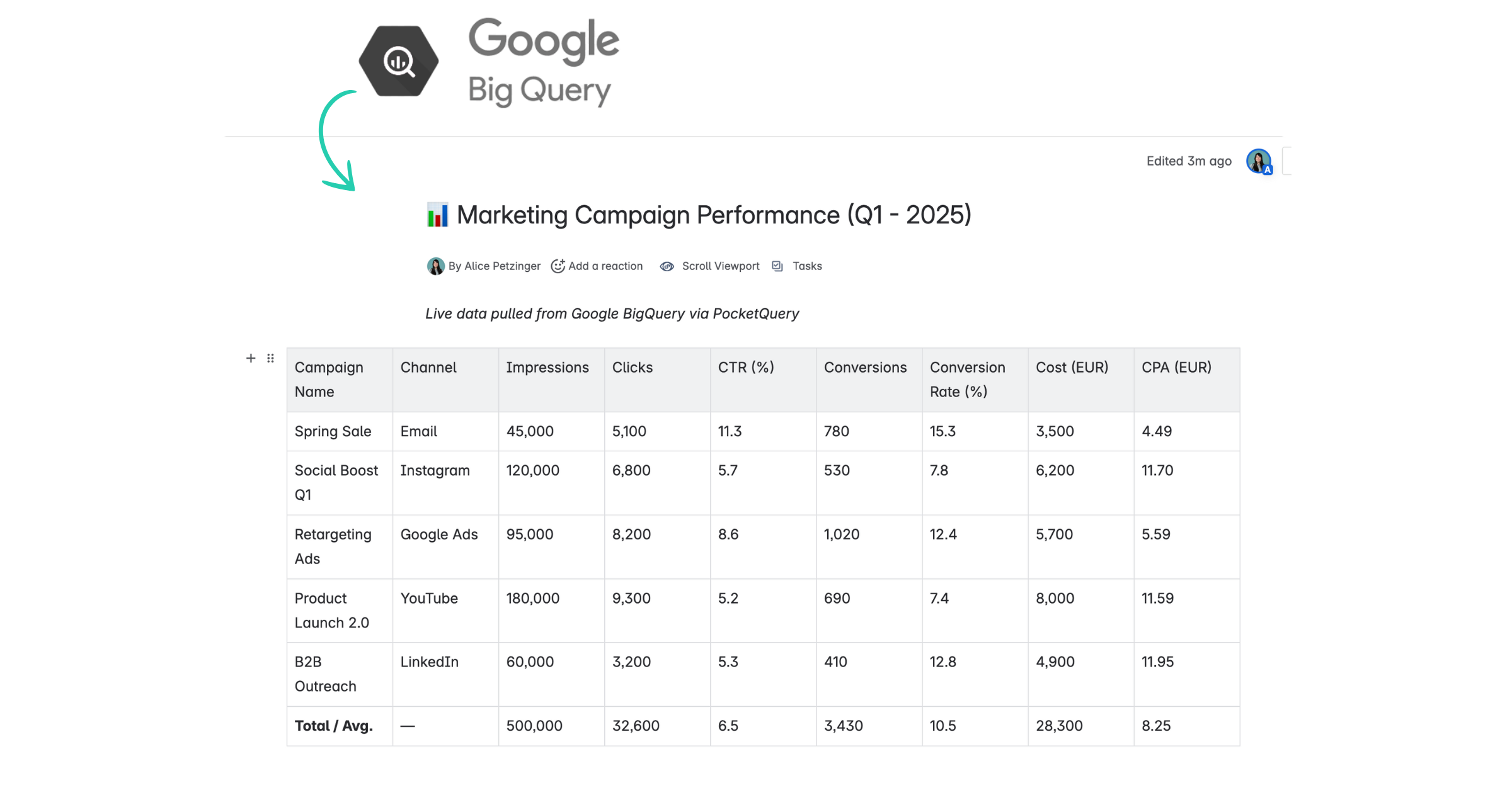 Confluence page showing a live marketing campaign performance dashboard with data pulled from Google BigQuery via PocketQuery, including impressions, clicks, conversions, and costs.
