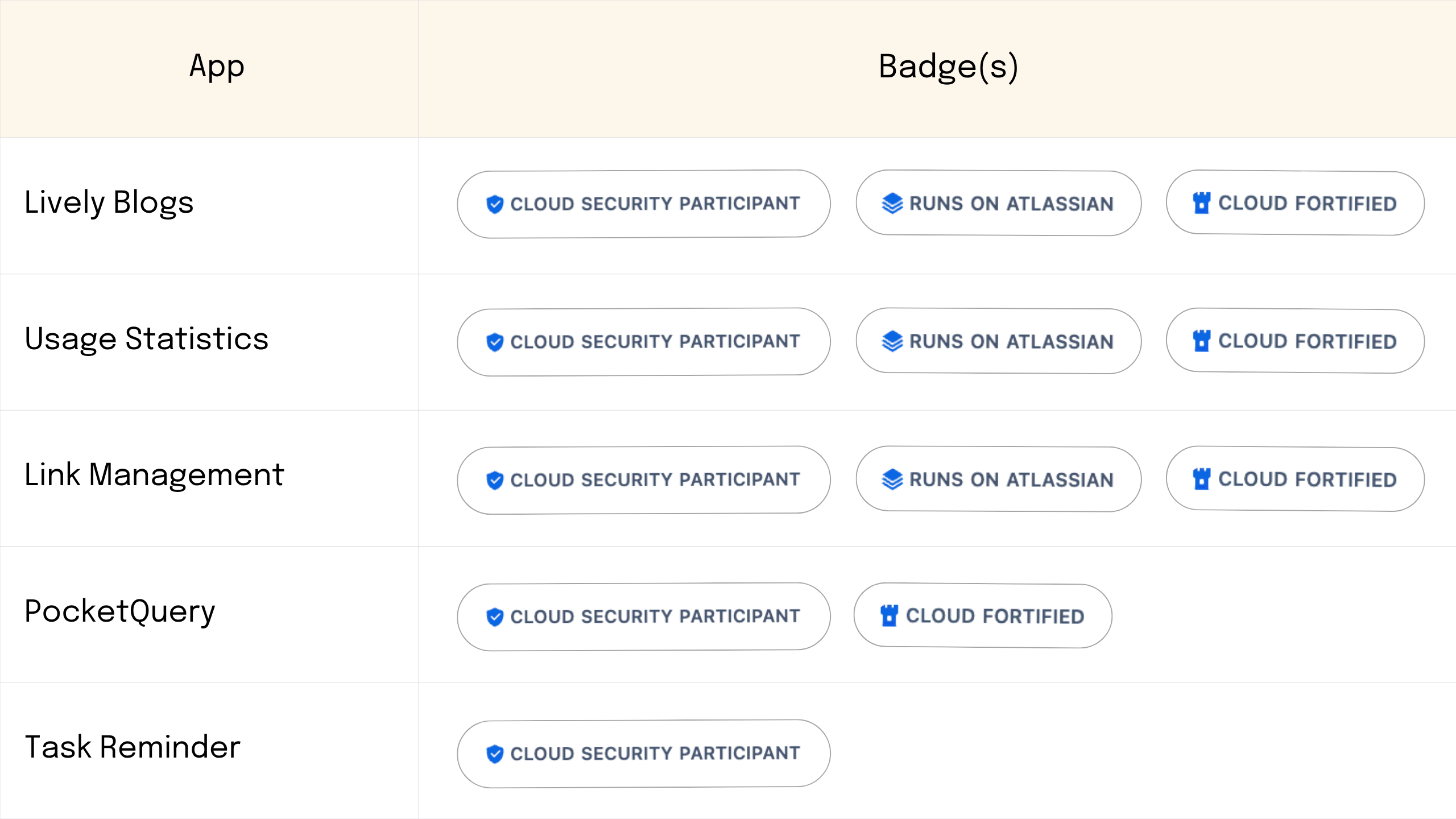 Table showing five Lively Apps for Confluence. Lively Blogs, Usage Statistics, Link Management, PocketQuery, and Task Reminder with their corresponding Atlassian trust badges: Cloud Security Participant, Runs on Atlassian, and Cloud Fortified.