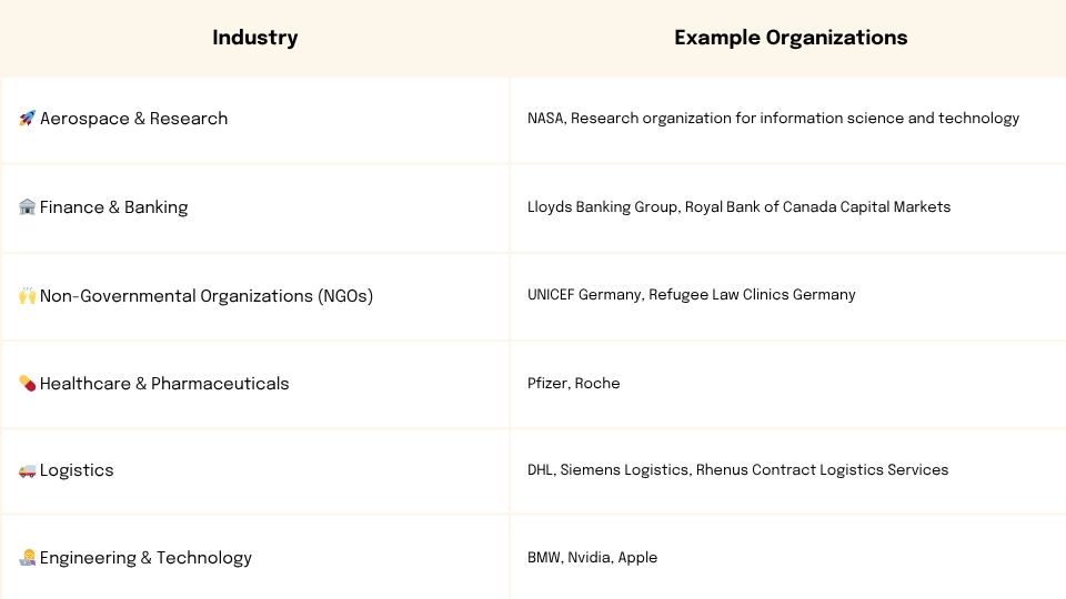 A visual table by Lively Apps showcasing different industries and their associated organizations. The industries listed include Aerospace & Research (e.g., NASA), Finance & Banking (e.g., Lloyds Banking Group), NGOs (e.g., UNICEF Germany), Healthcare & Pharmaceuticals (e.g., Pfizer), Logistics (e.g., DHL), and Engineering & Technology (e.g., BMW, Nvidia, Apple).